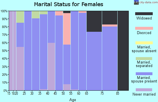 Zip code 44866 marital status for females