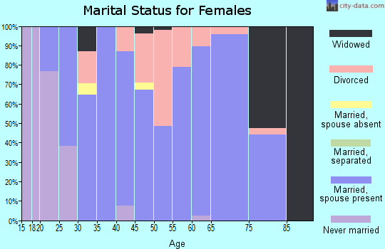 Zip code 44867 marital status for females
