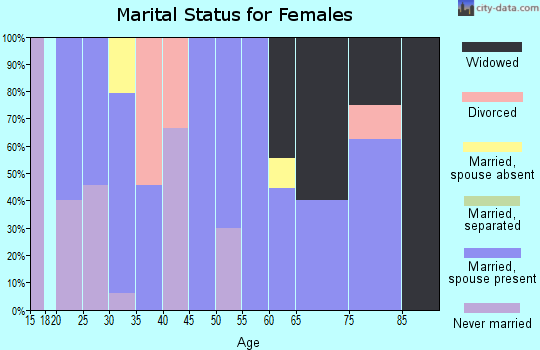 Zip code 44874 marital status for females