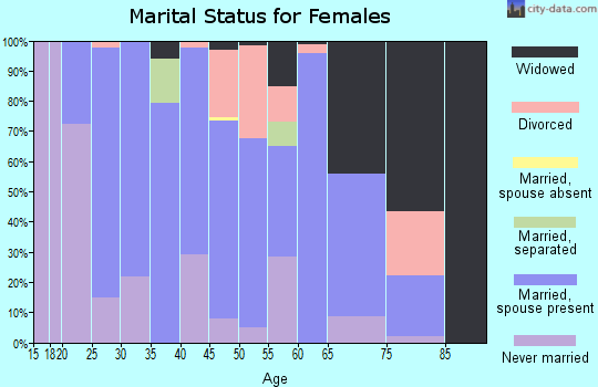 Zip code 44878 marital status for females