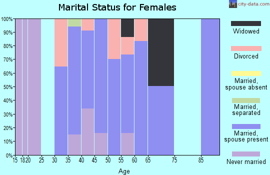 Zip code 44880 marital status for females