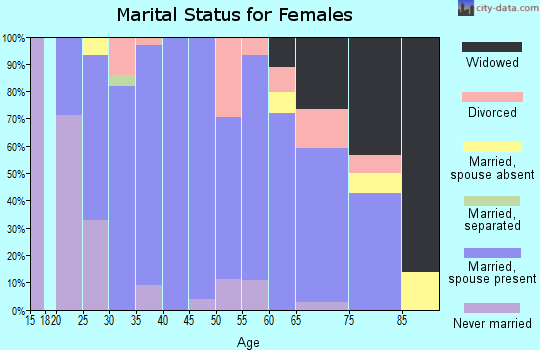 Zip code 44882 marital status for females