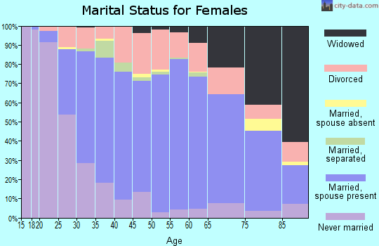 Zip code 44883 marital status for females