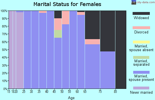 Zip code 44887 marital status for females