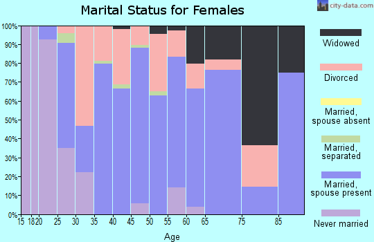 Zip code 44889 marital status for females