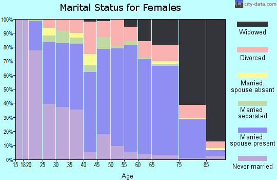 Zip code 44903 marital status for females