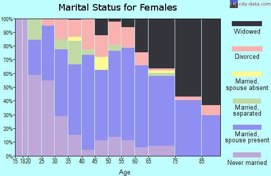Zip code 44905 marital status for females