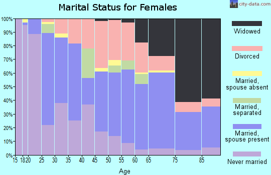 Zip code 44906 marital status for females