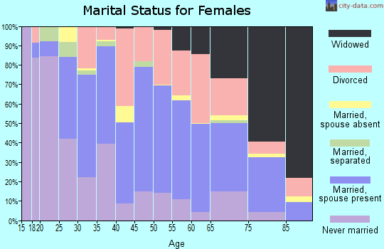 Zip code 44907 marital status for females