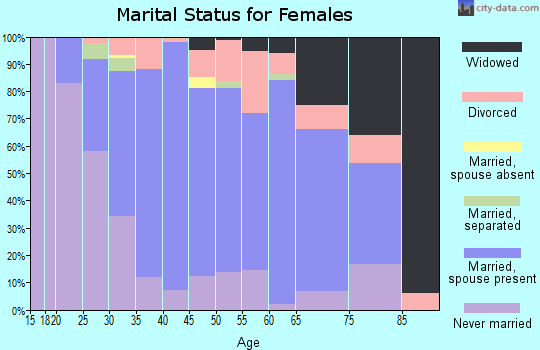 Zip code 45002 marital status for females
