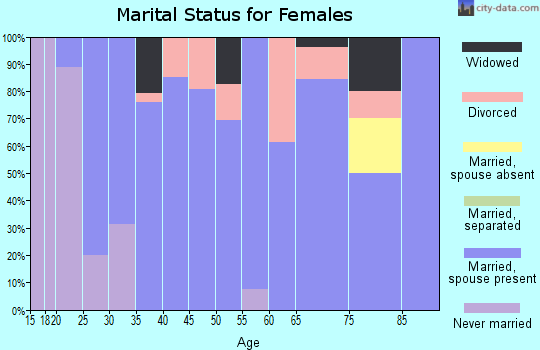 Zip code 45003 marital status for females