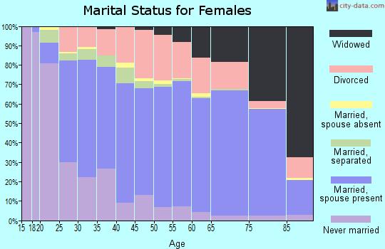 Zip code 45013 marital status for females
