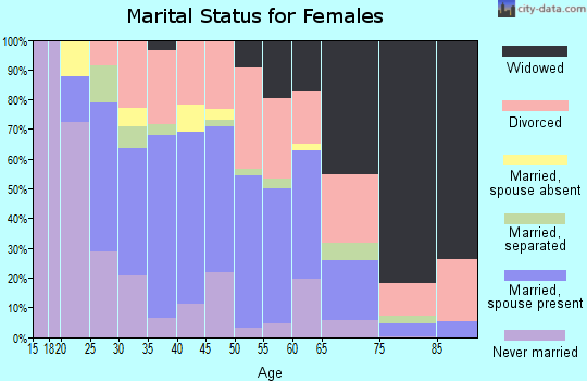 Zip code 45015 marital status for females