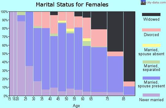 Zip code 45030 marital status for females