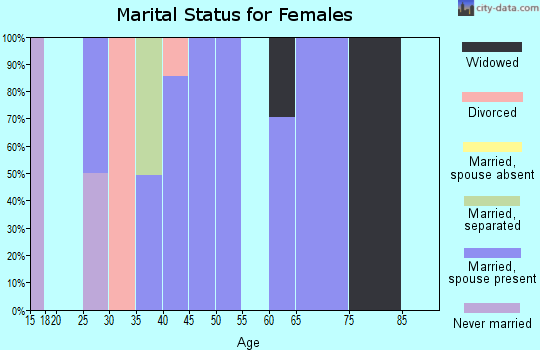 Zip code 45034 marital status for females