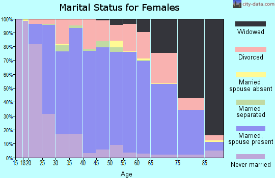 Zip code 45036 marital status for females