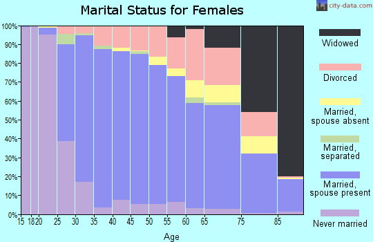 Zip code 45040 marital status for females