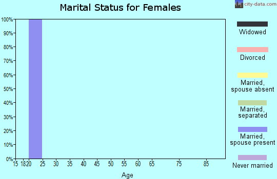 Zip code 45041 marital status for females