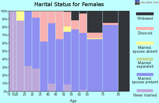 Zip code 45052 marital status for females
