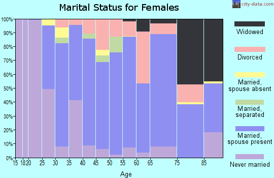 Zip code 45056 marital status for females