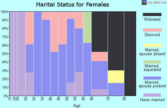 Zip code 45062 marital status for females
