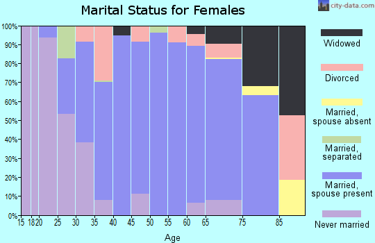 Zip code 45064 marital status for females