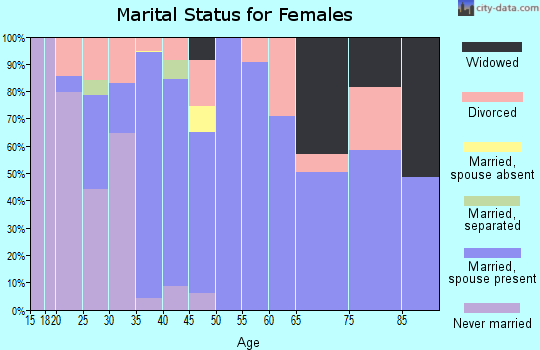 Zip code 45065 marital status for females