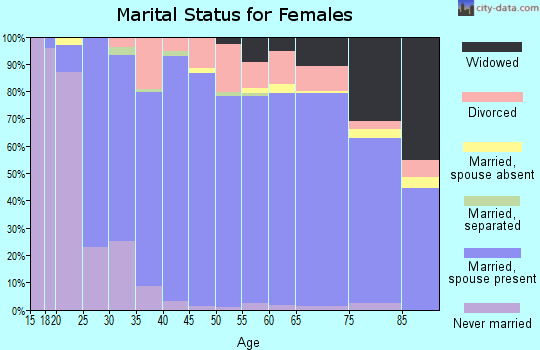 Zip code 45066 marital status for females