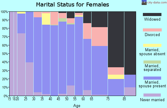 Zip code 45068 marital status for females