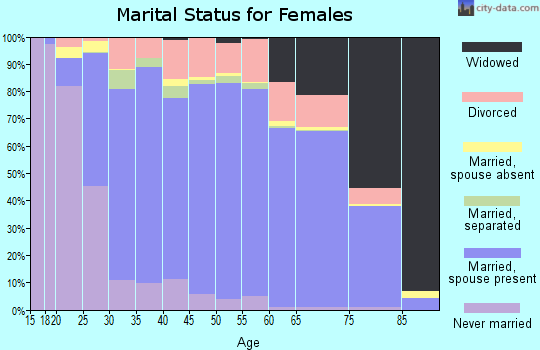 Zip code 45069 marital status for females