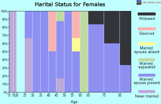 Zip code 45070 marital status for females