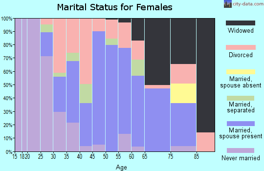 Zip code 45101 marital status for females