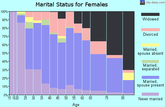 Zip code 45102 marital status for females