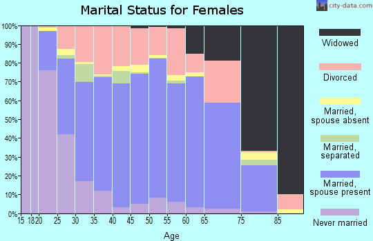 Zip code 45103 marital status for females