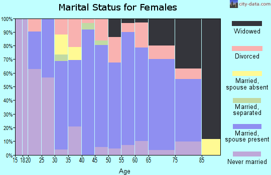 Zip code 45107 marital status for females