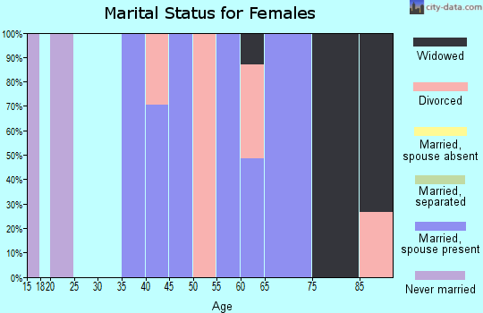 Zip code 45111 marital status for females