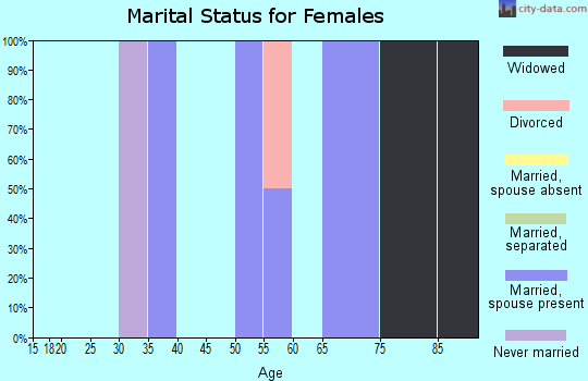 Zip code 45112 marital status for females