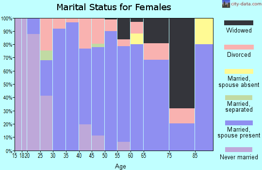 Zip code 45113 marital status for females