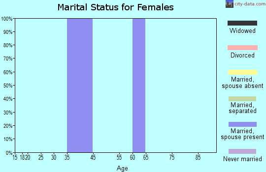 Zip code 45114 marital status for females