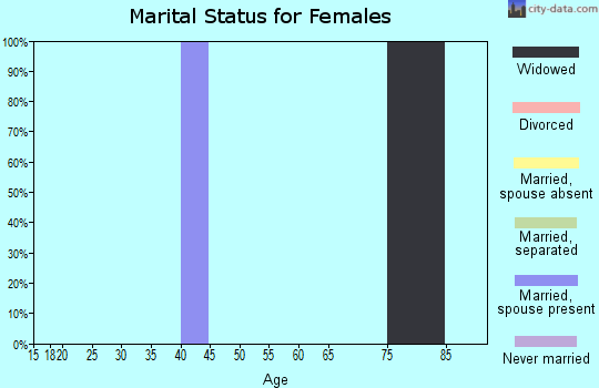 Zip code 45115 marital status for females