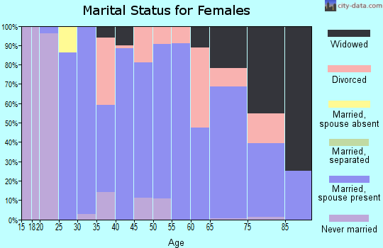 Zip code 45118 marital status for females