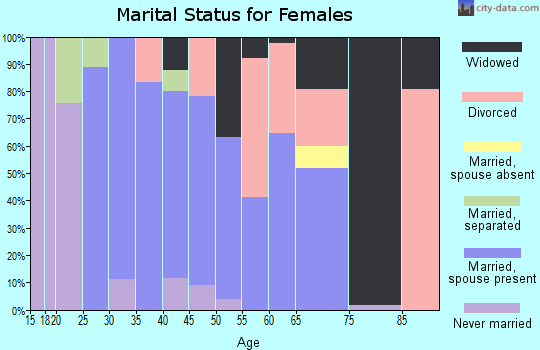Zip code 45120 marital status for females