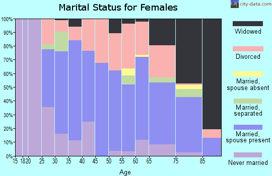Zip code 45121 marital status for females