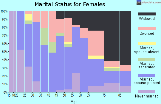 Zip code 45123 marital status for females