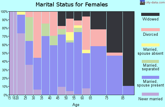 Zip code 45144 marital status for females