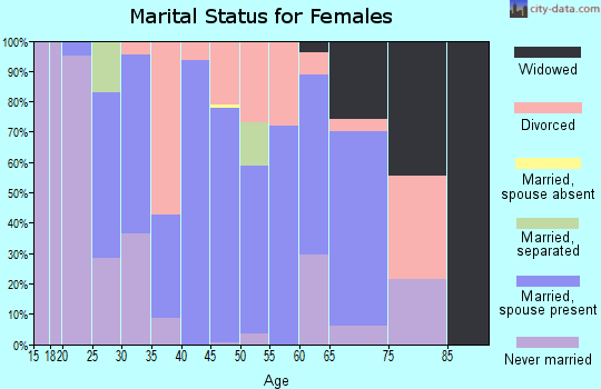 Zip code 45146 marital status for females