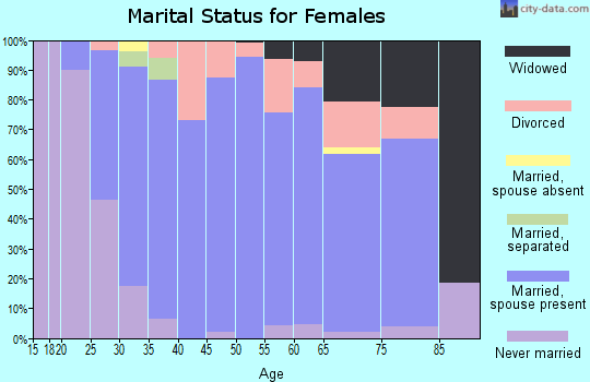 Zip code 45152 marital status for females