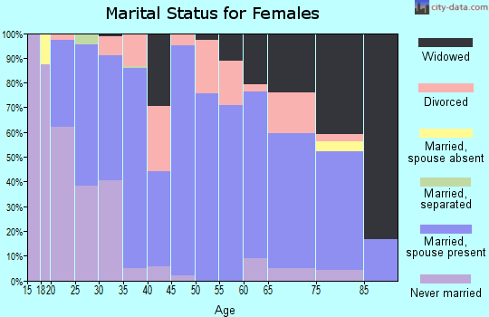 Zip code 45154 marital status for females