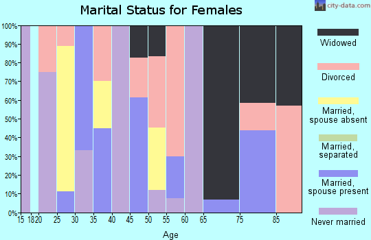 Zip code 45160 marital status for females