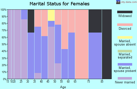 Zip code 45164 marital status for females